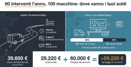 Infografica sulla teleassistenza dei macchinari: senza teleassistenza 39.600 € l'anno di costi, con la teleassistenza 36 interventi su 60 risolti da remoto e 89.220 € di vantaggio annuo