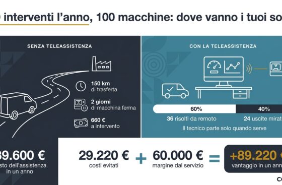 Infografica sulla teleassistenza dei macchinari: senza teleassistenza 39.600 € l'anno di costi, con la teleassistenza 36 interventi su 60 risolti da remoto e 89.220 € di vantaggio annuo