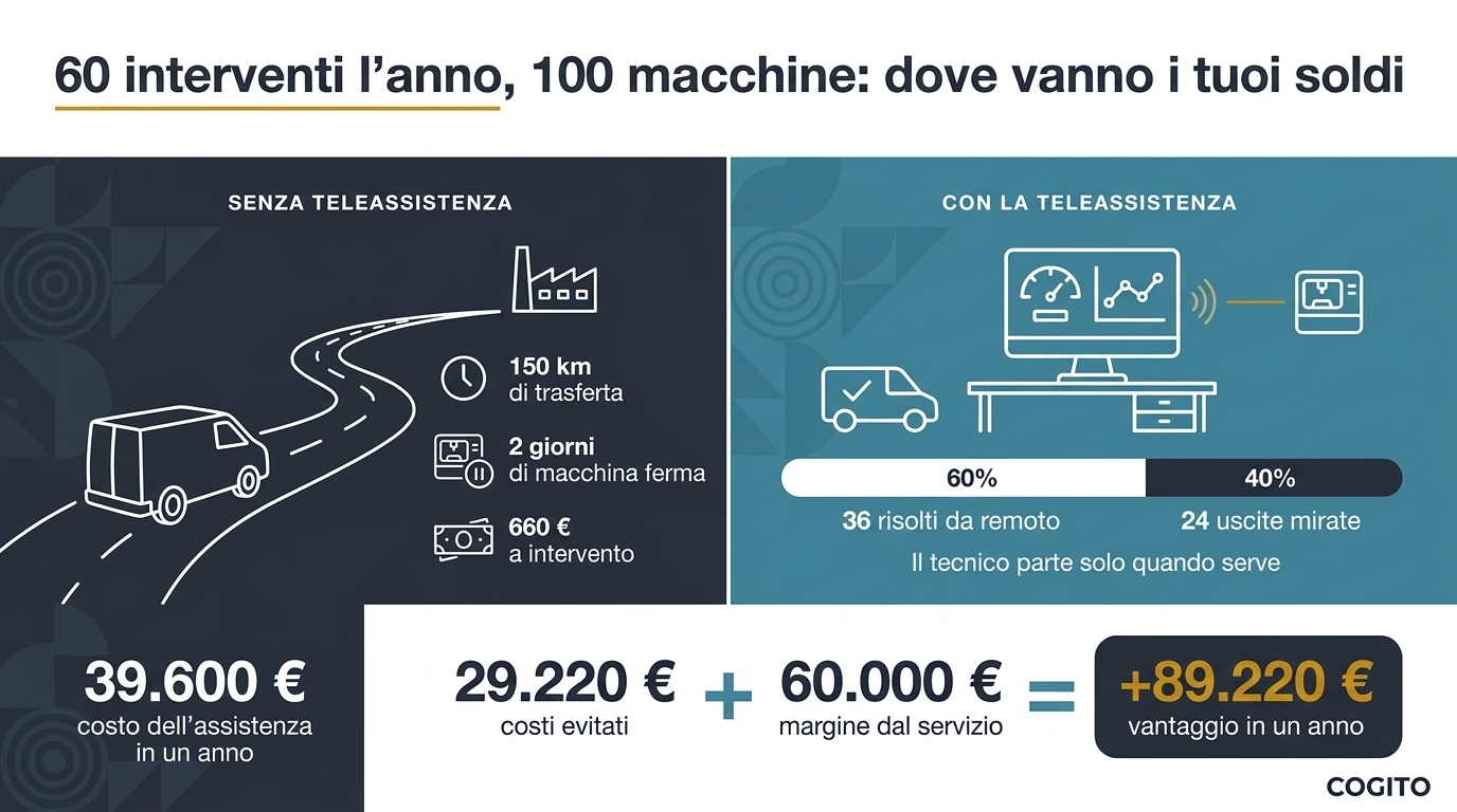 Infografica sulla teleassistenza dei macchinari: senza teleassistenza 39.600 € l'anno di costi, con la teleassistenza 36 interventi su 60 risolti da remoto e 89.220 € di vantaggio annuo